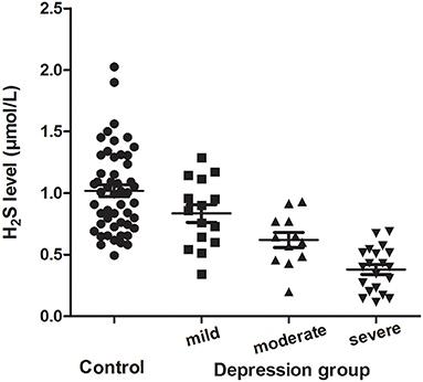 Decreased Plasma Hydrogen Sulfide Level Is Associated With the Severity of Depression in Patients With Depressive Disorder